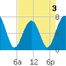 Savage Island tide chart for Tuesday, May 3, 2022