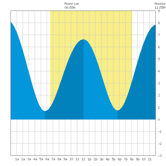 Savage Island tide chart for Wednesday, May 4, 2022