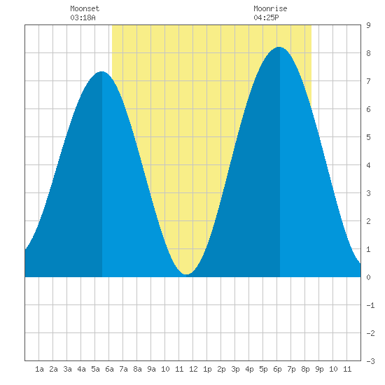 Savage Island tide chart for Friday, June 10, 2022