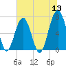 Savage Island tide chart for Monday, June 13, 2022