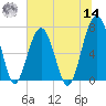 Savage Island tide chart for Tuesday, June 14, 2022