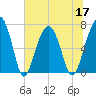 Savage Island tide chart for Friday, June 17, 2022