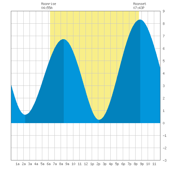 Savage Island tide chart for Monday, June 27, 2022