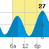 Savage Island tide chart for Monday, June 27, 2022