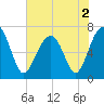 Savage Island tide chart for Thursday, June 2, 2022