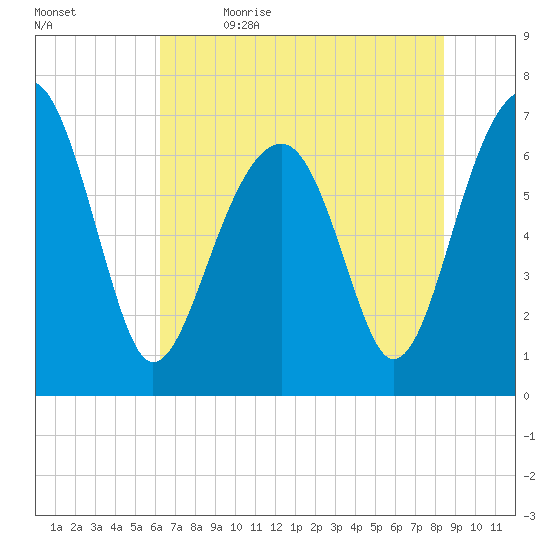 Savage Island tide chart for Friday, June 3, 2022