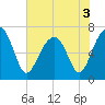 Savage Island tide chart for Friday, June 3, 2022