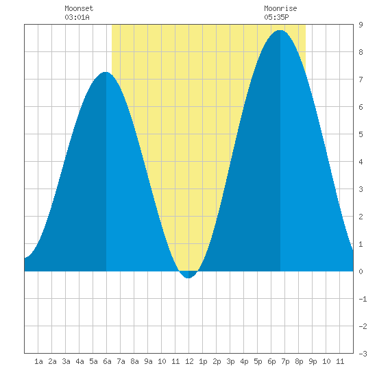Savage Island tide chart for Sunday, July 10, 2022
