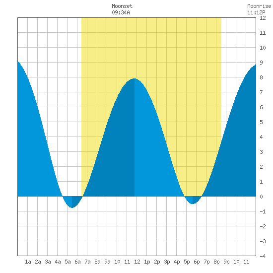 Savage Island tide chart for Saturday, July 16, 2022