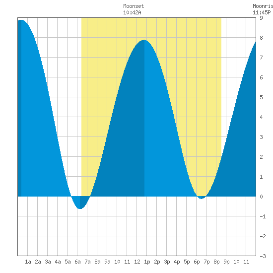 Savage Island tide chart for Sunday, July 17, 2022