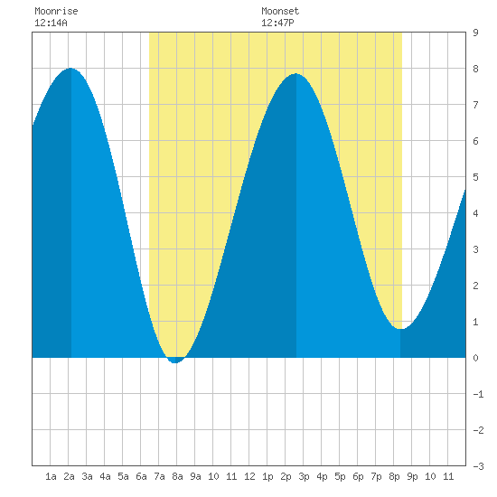 Savage Island tide chart for Tuesday, July 19, 2022