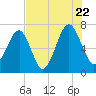 Savage Island tide chart for Friday, July 22, 2022