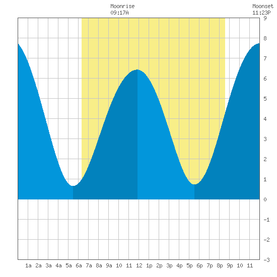 Savage Island tide chart for Saturday, July 2, 2022