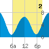 Savage Island tide chart for Saturday, July 2, 2022