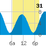 Savage Island tide chart for Sunday, July 31, 2022