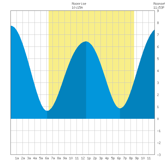 Savage Island tide chart for Sunday, July 3, 2022