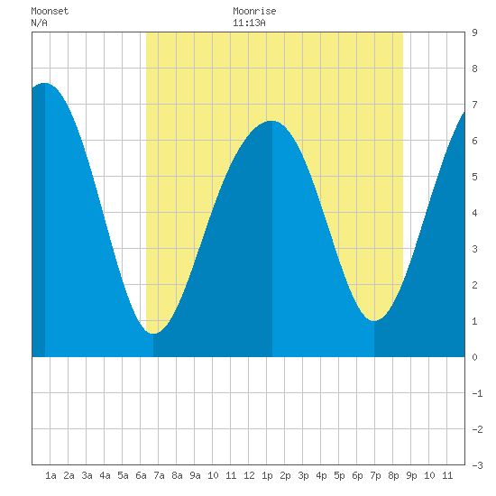 Savage Island tide chart for Monday, July 4, 2022
