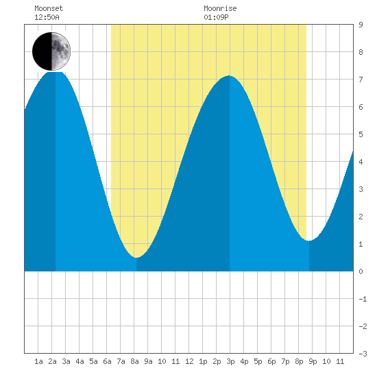 Savage Island tide chart for Wednesday, July 6, 2022