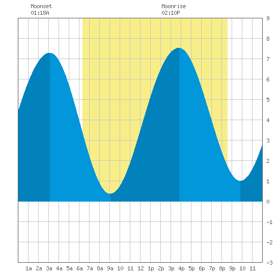 Savage Island tide chart for Thursday, July 7, 2022