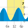 Savage Island tide chart for Thursday, July 7, 2022