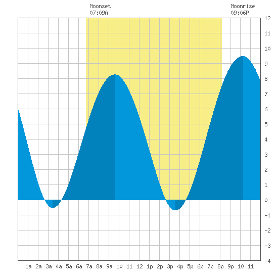 Savage Island tide chart for Friday, August 12, 2022