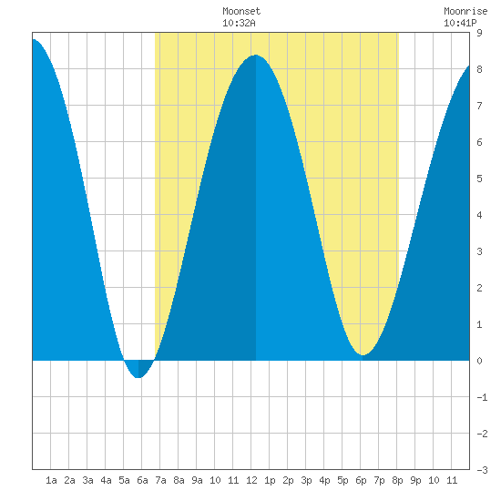 Savage Island tide chart for Monday, August 15, 2022