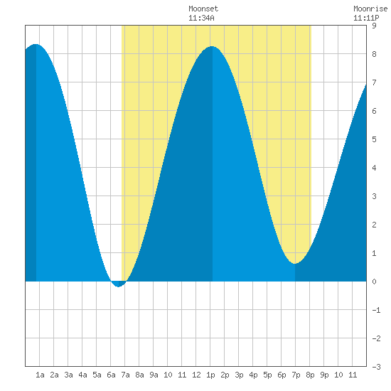 Savage Island tide chart for Tuesday, August 16, 2022