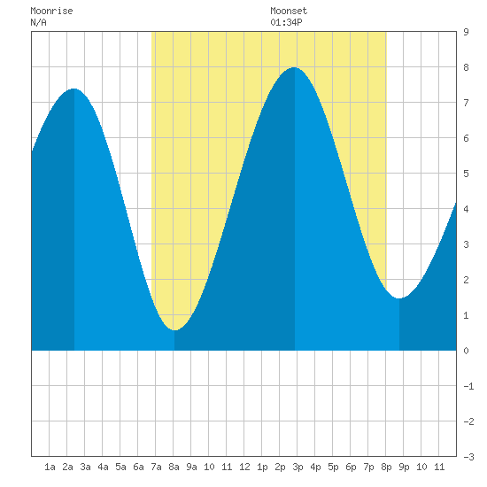 Savage Island tide chart for Thursday, August 18, 2022