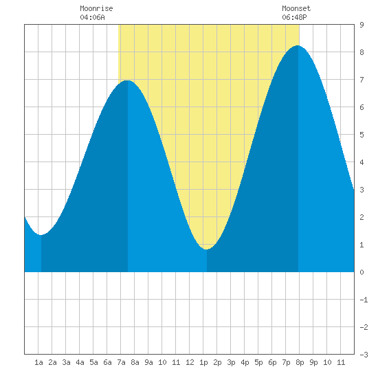 Savage Island tide chart for Wednesday, August 24, 2022