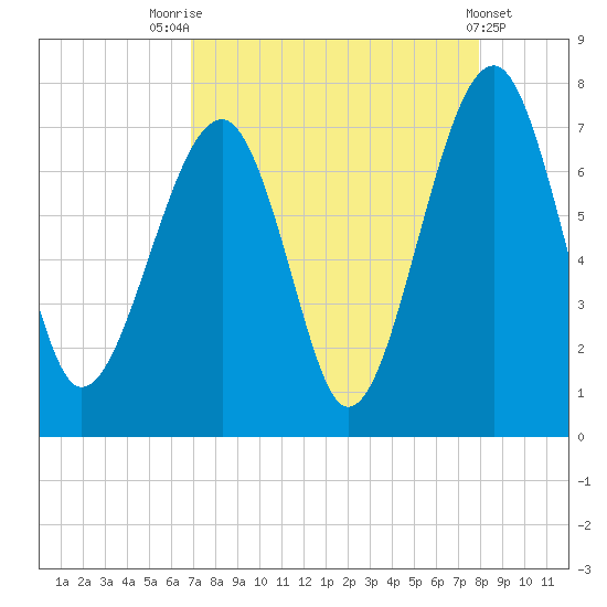 Savage Island tide chart for Thursday, August 25, 2022