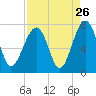 Savage Island tide chart for Friday, August 26, 2022