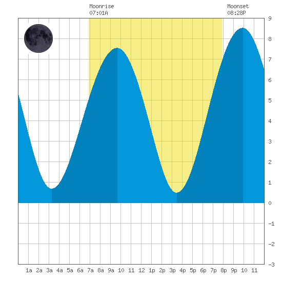 Savage Island tide chart for Saturday, August 27, 2022