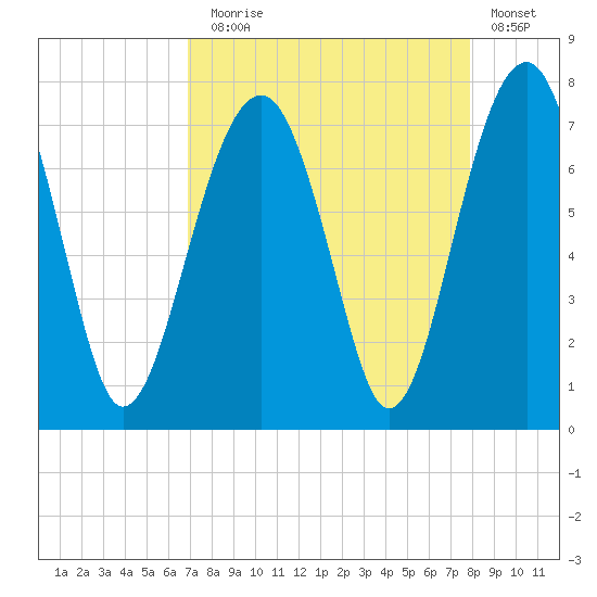 Savage Island tide chart for Sunday, August 28, 2022