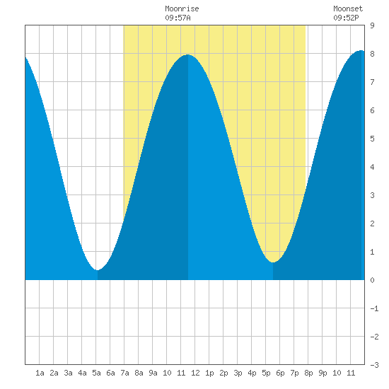 Savage Island tide chart for Tuesday, August 30, 2022