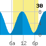 Savage Island tide chart for Tuesday, August 30, 2022