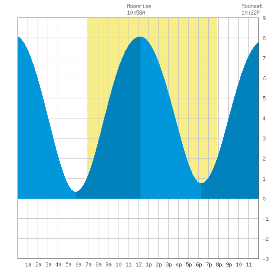 Savage Island tide chart for Wednesday, August 31, 2022