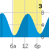 Savage Island tide chart for Wednesday, August 3, 2022