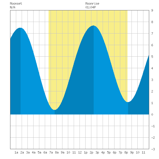 Savage Island tide chart for Thursday, August 4, 2022