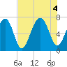 Savage Island tide chart for Thursday, August 4, 2022