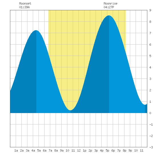 Savage Island tide chart for Sunday, August 7, 2022