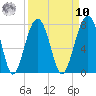 Savage Island tide chart for Saturday, September 10, 2022
