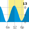 Savage Island tide chart for Tuesday, September 13, 2022