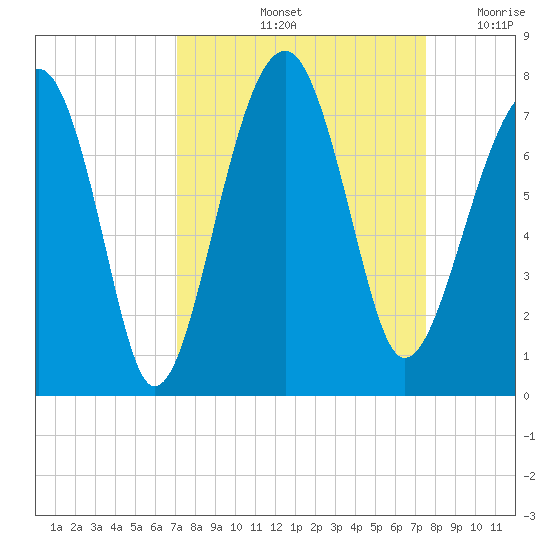 Savage Island tide chart for Wednesday, September 14, 2022