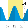 Savage Island tide chart for Wednesday, September 14, 2022