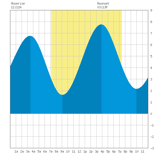 Savage Island tide chart for Sunday, September 18, 2022