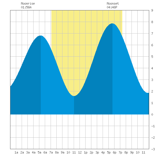 Savage Island tide chart for Tuesday, September 20, 2022