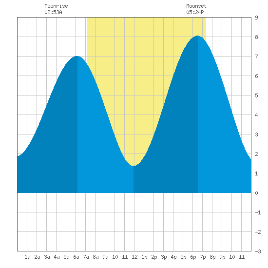 Savage Island tide chart for Wednesday, September 21, 2022