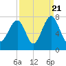 Savage Island tide chart for Wednesday, September 21, 2022