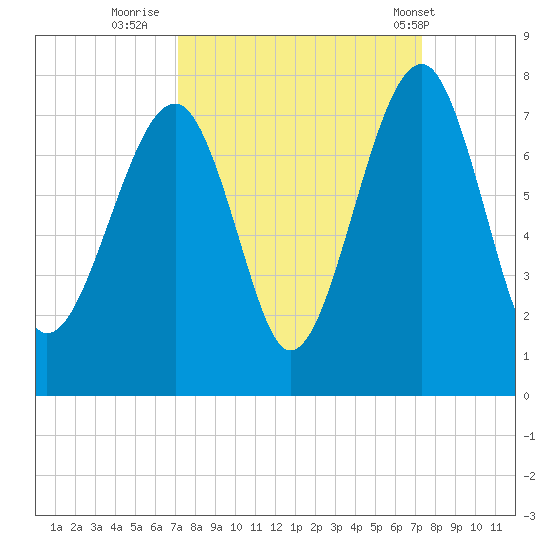 Savage Island tide chart for Thursday, September 22, 2022