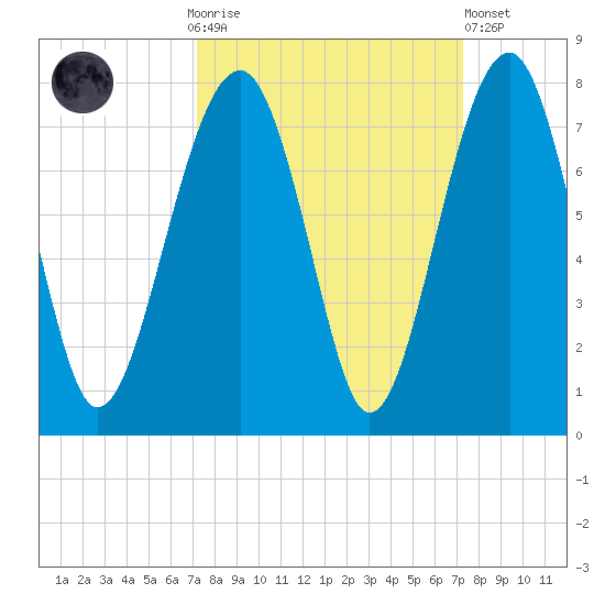 Savage Island tide chart for Sunday, September 25, 2022